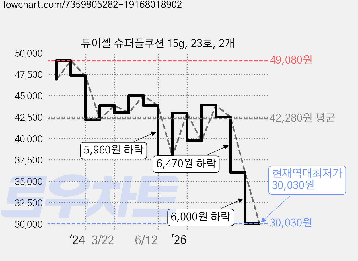 듀이셀 슈퍼플쿠션 15g, 23호, 2개 가격 변동 차트, 현재가 30,030원, 역대최저가