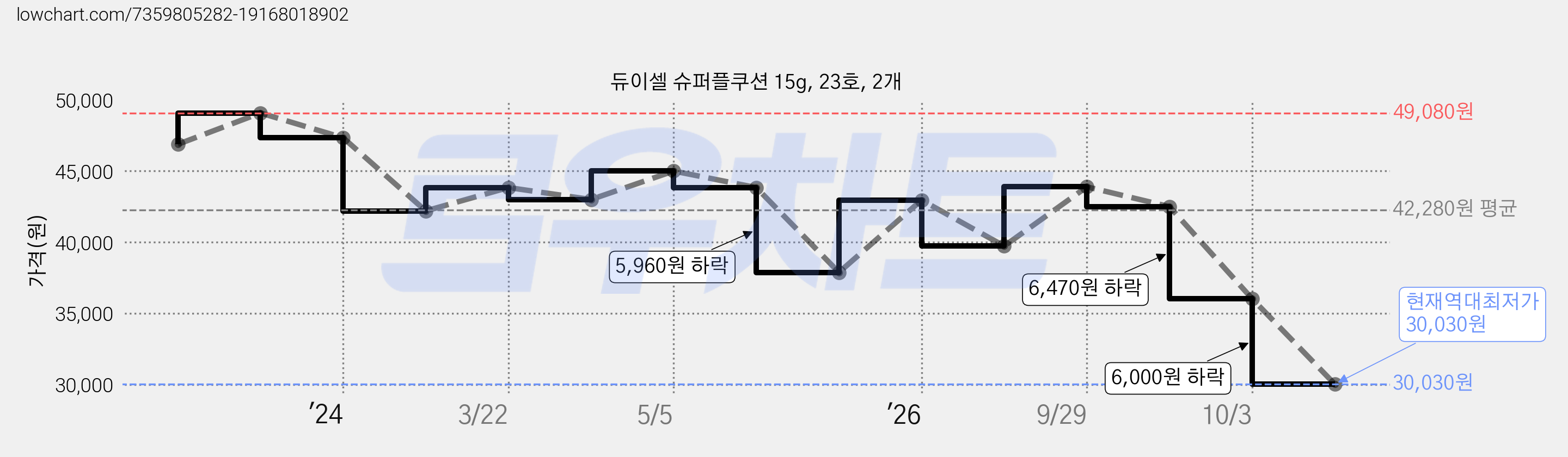 듀이셀 슈퍼플쿠션 15g, 23호, 2개 가격 변동 차트, 현재가 30,030원, 역대최저가