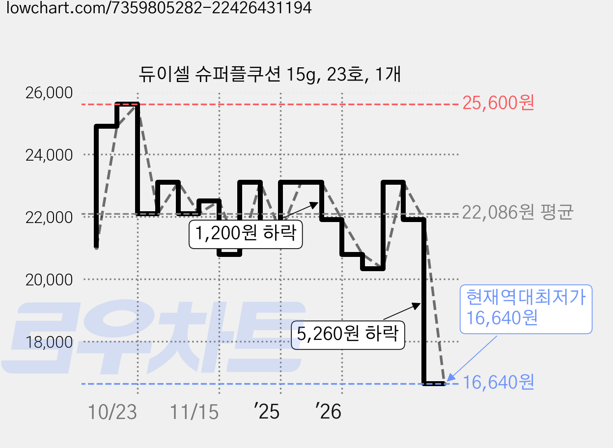 듀이셀 슈퍼플쿠션 15g, 23호, 1개 가격 변동 차트, 현재가 16,640원, 역대최저가
