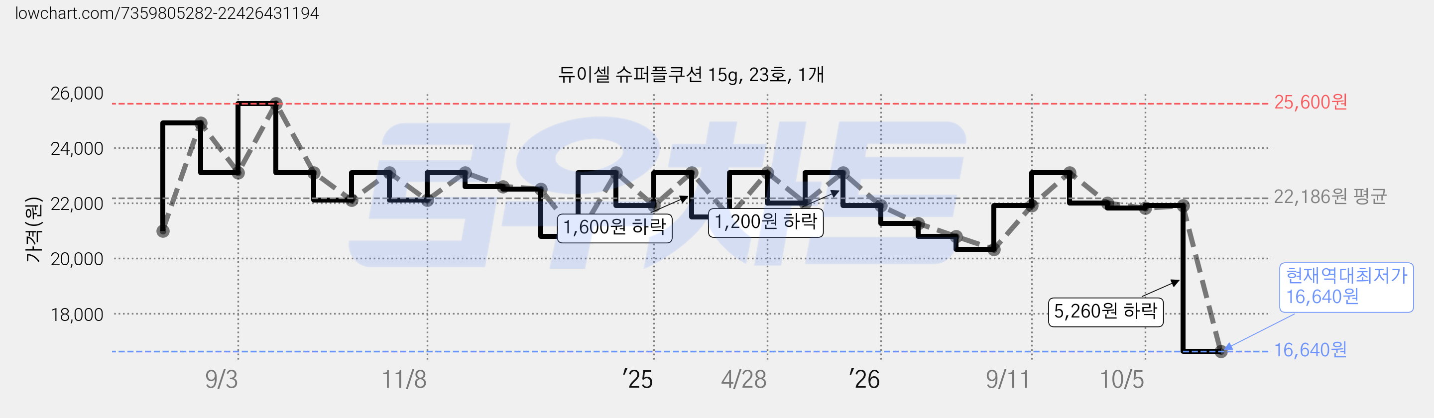 듀이셀 슈퍼플쿠션 15g, 23호, 1개 가격 변동 차트, 현재가 16,640원, 역대최저가