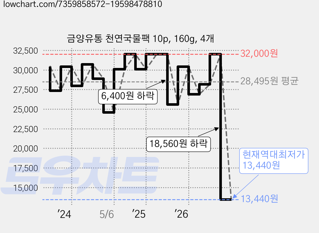 금양유통 천연국물팩 10p, 160g, 4개 가격 변동 차트, 현재가 13,440원, 역대최저가