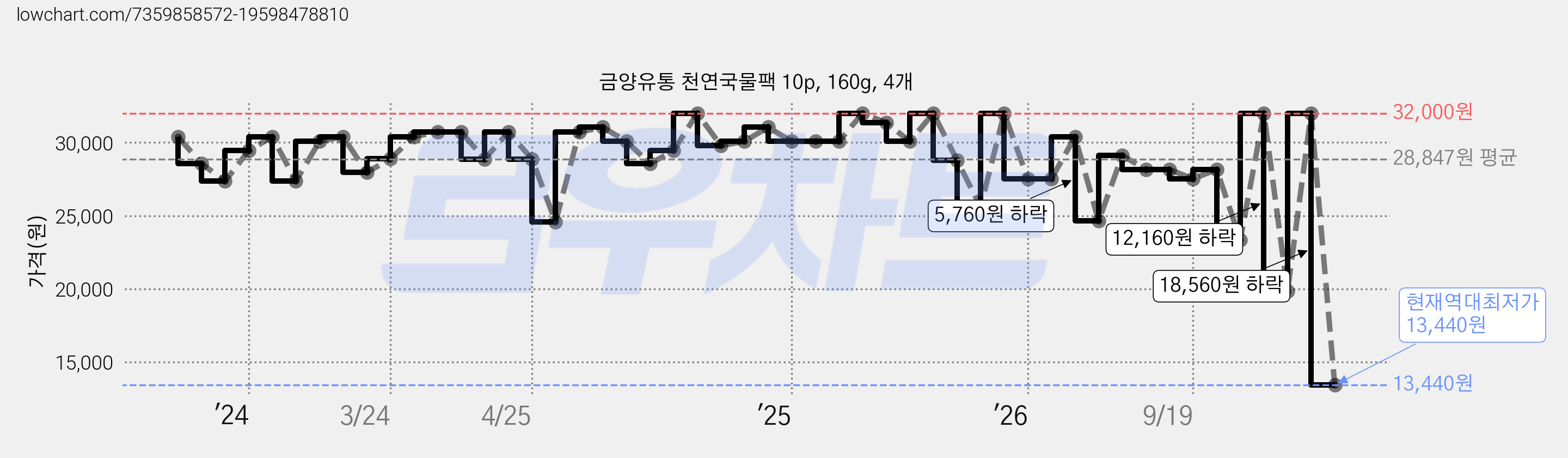 금양유통 천연국물팩 10p, 160g, 4개 가격 변동 차트, 현재가 13,440원, 역대최저가