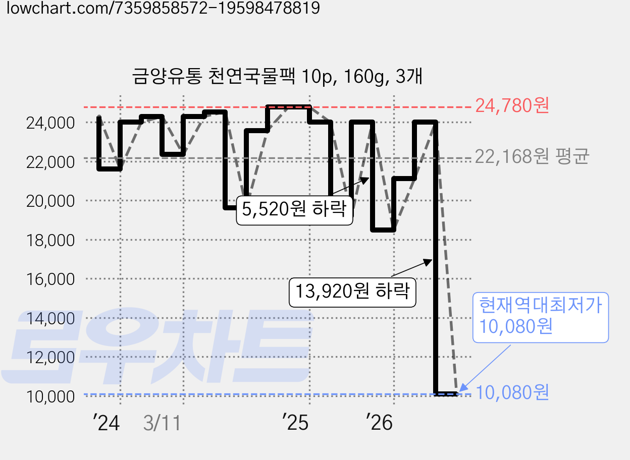 금양유통 천연국물팩 10p, 160g, 3개 가격 변동 차트, 현재가 10,080원, 역대최저가