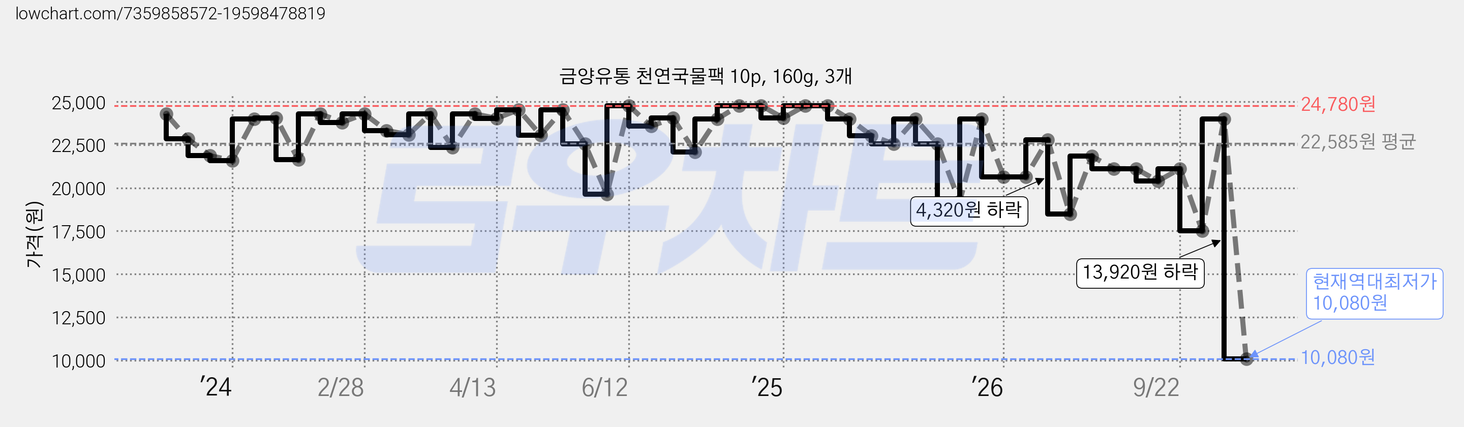금양유통 천연국물팩 10p, 160g, 3개 가격 변동 차트, 현재가 10,080원, 역대최저가