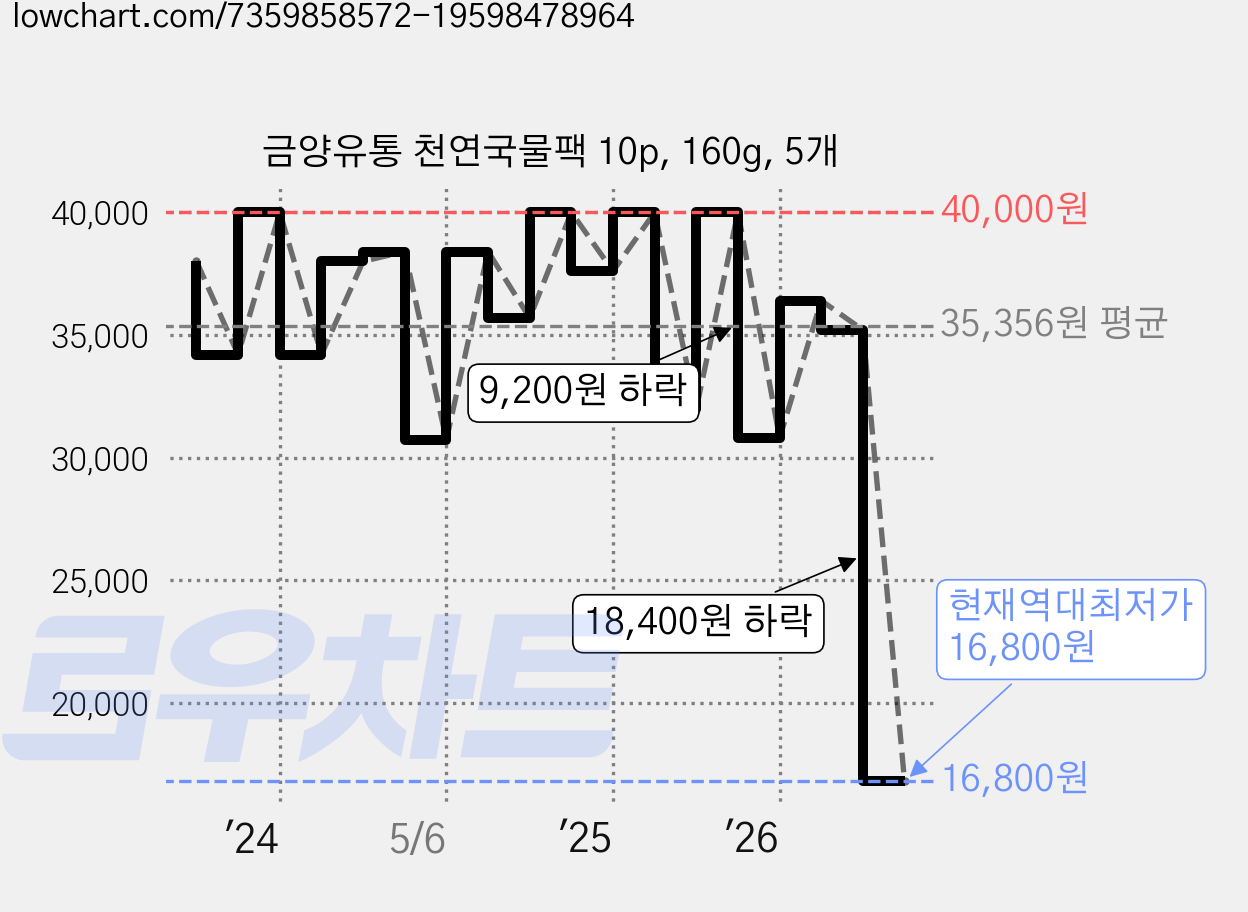 금양유통 천연국물팩 10p, 160g, 5개 가격 변동 차트, 현재가 16,800원, 역대최저가