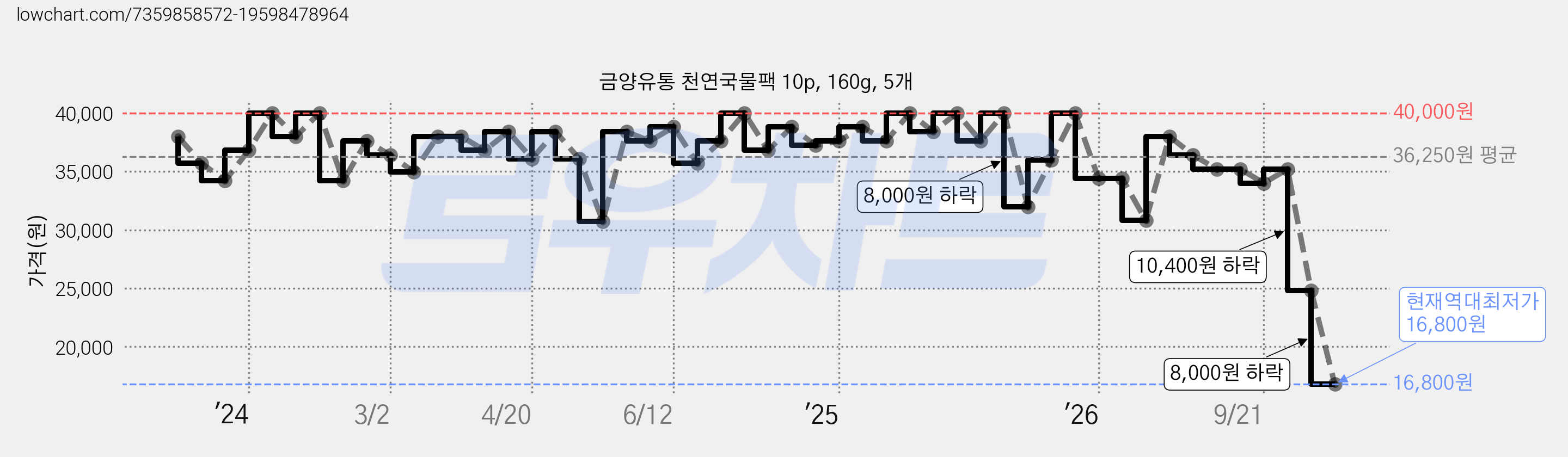 금양유통 천연국물팩 10p, 160g, 5개 가격 변동 차트, 현재가 16,800원, 역대최저가