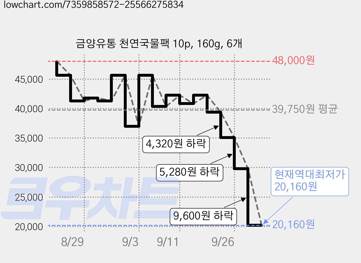 금양유통 천연국물팩 10p, 160g, 6개 가격 변동 차트, 현재가 20,160원, 역대최저가