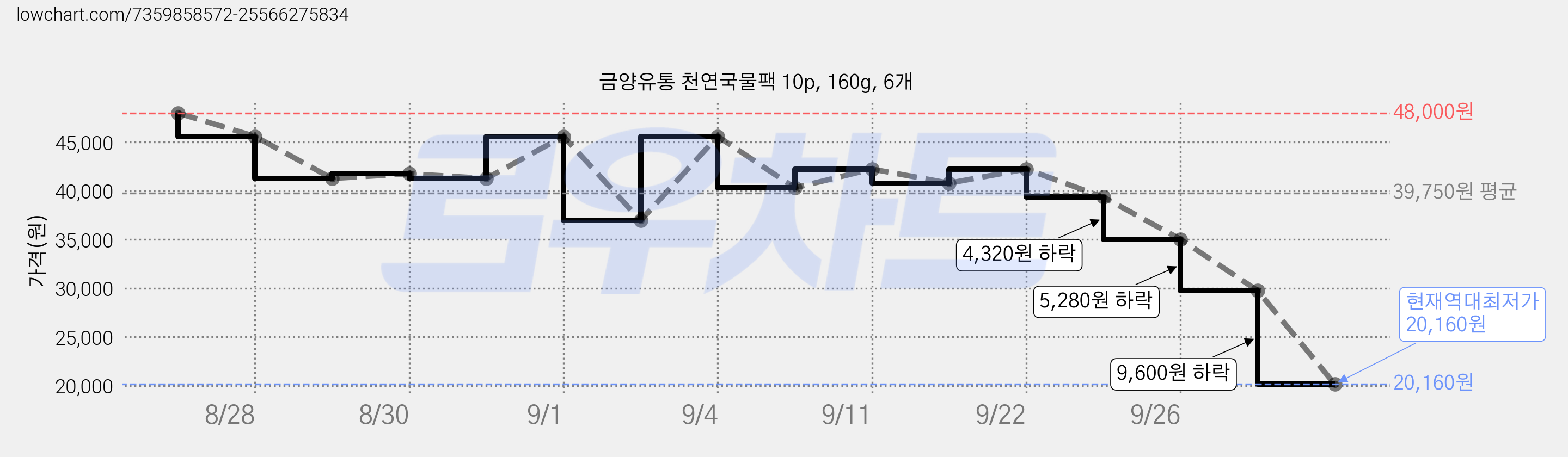 금양유통 천연국물팩 10p, 160g, 6개 가격 변동 차트, 현재가 20,160원, 역대최저가