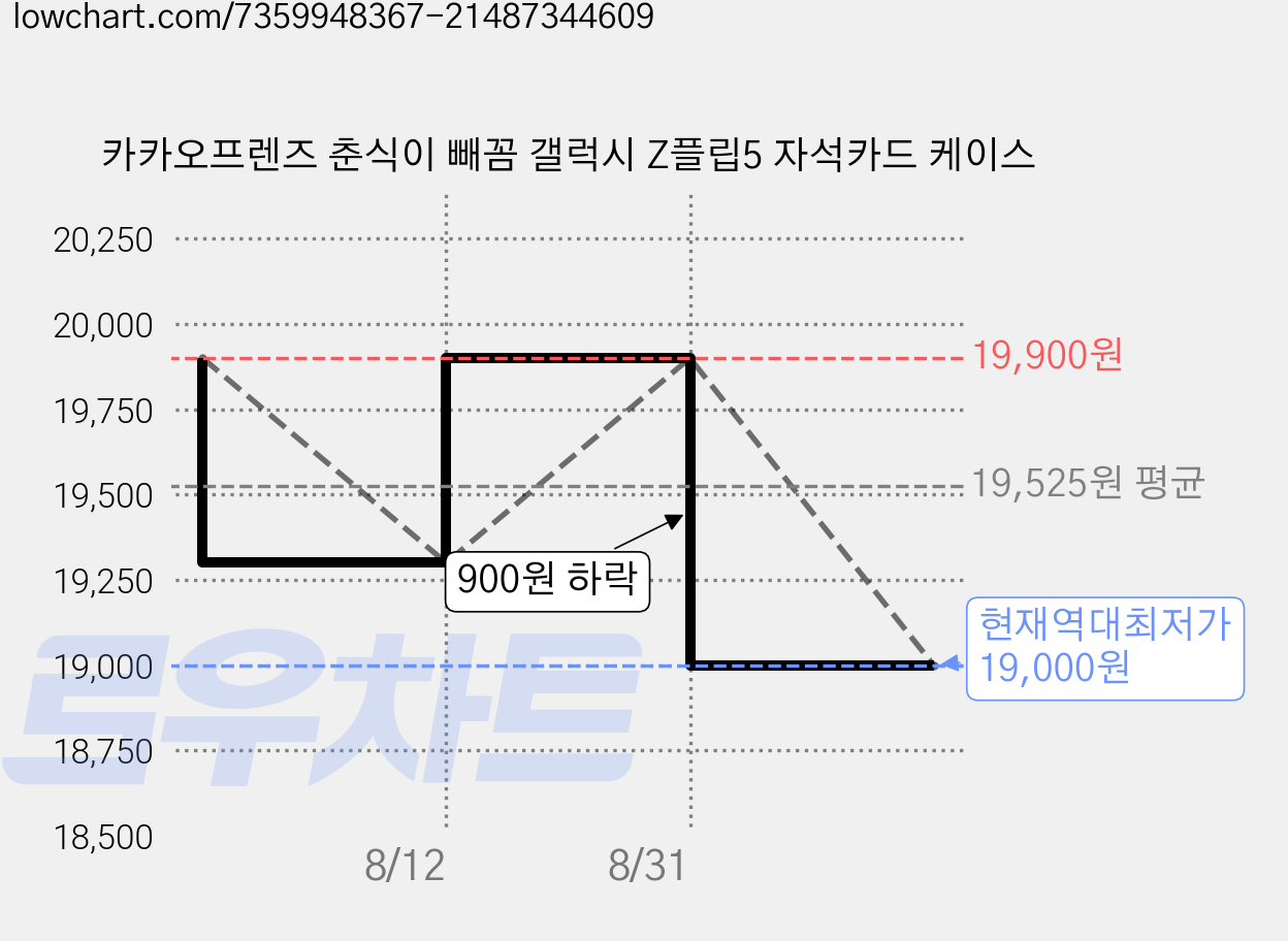 카카오프렌즈 춘식이 빼꼼 갤럭시 Z플립5 자석카드 케이스 가격 변동 차트, 현재가 19,000원, 역대최저가