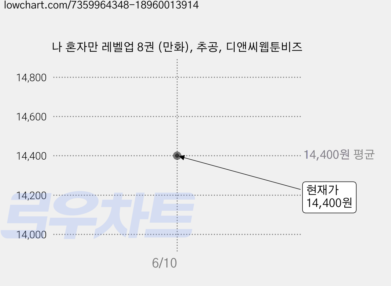 나 혼자만 레벨업 8권 (만화), 추공, 디앤씨웹툰비즈 가격 변동 차트, 현재가 14,400원