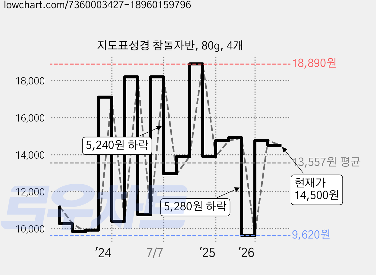 지도표성경 참돌자반, 80g, 4개 가격 변동 차트, 현재가 14,500원, 관측 최저가 9,220원