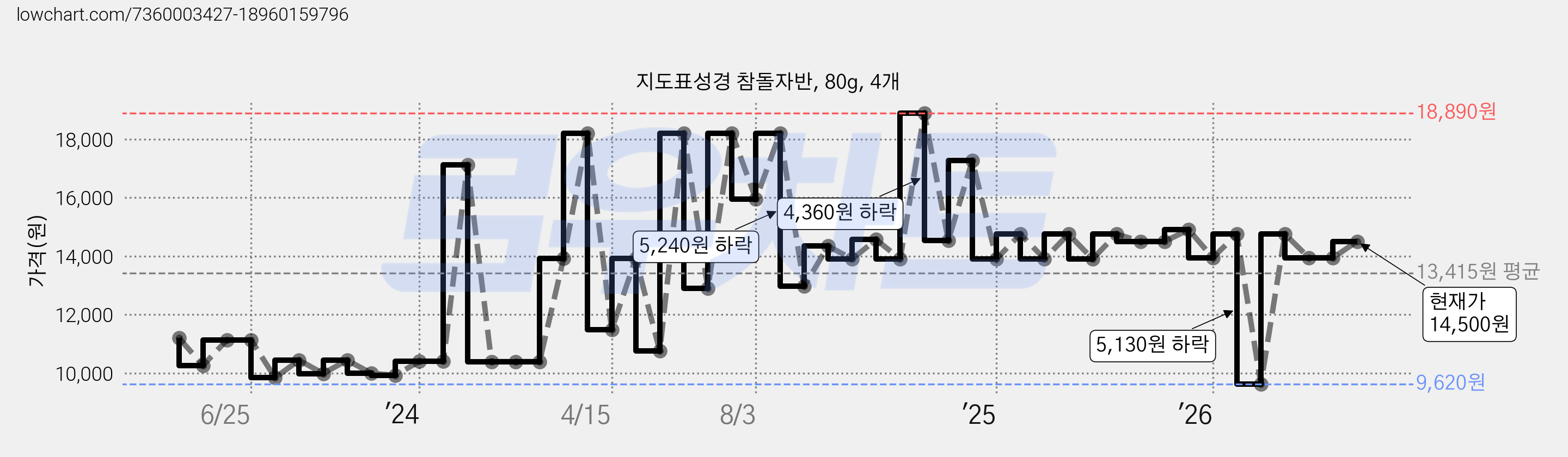 지도표성경 참돌자반, 80g, 4개 가격 변동 차트, 현재가 14,500원, 관측 최저가 9,220원