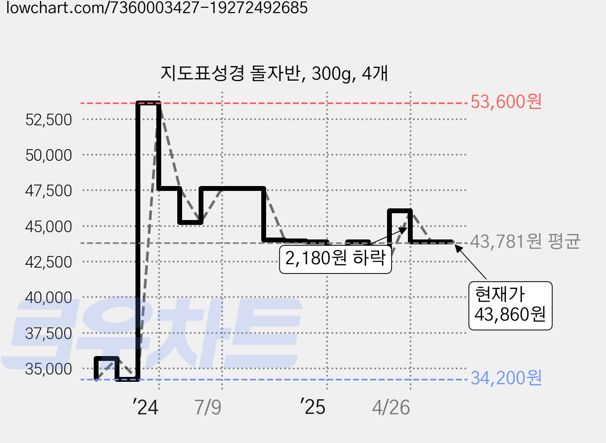 지도표성경 돌자반, 300g, 4개 가격 변동 차트, 현재가 43,860원, 관측 최저가 34,200원