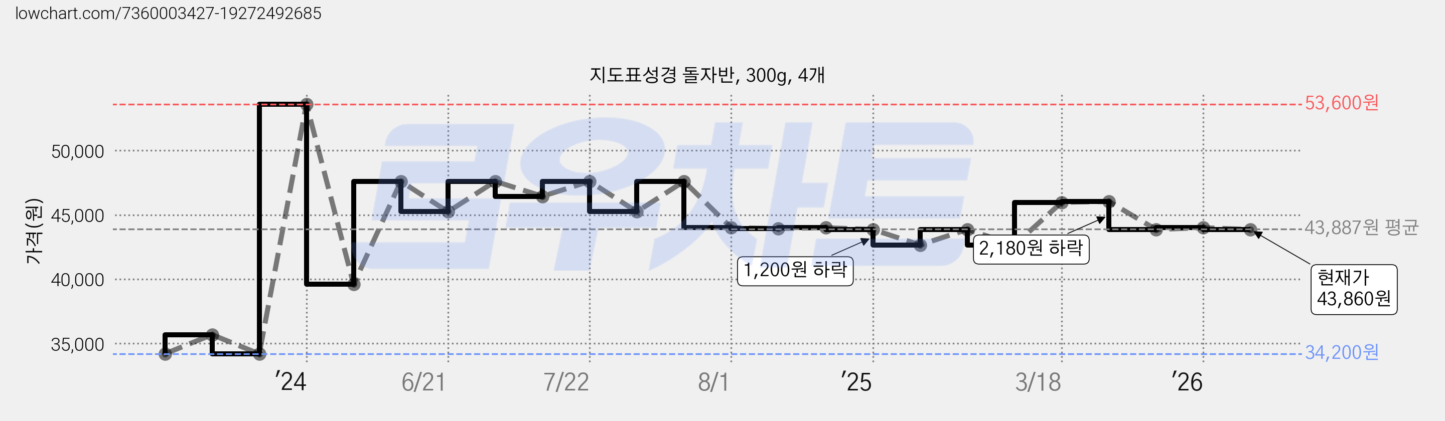 지도표성경 돌자반, 300g, 4개 가격 변동 차트, 현재가 43,860원, 관측 최저가 34,200원