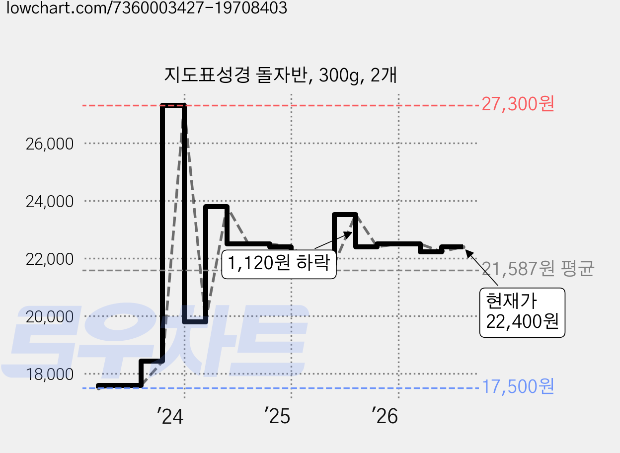 지도표성경 돌자반, 300g, 2개 가격 변동 차트, 현재가 22,400원, 관측 최저가 17,500원