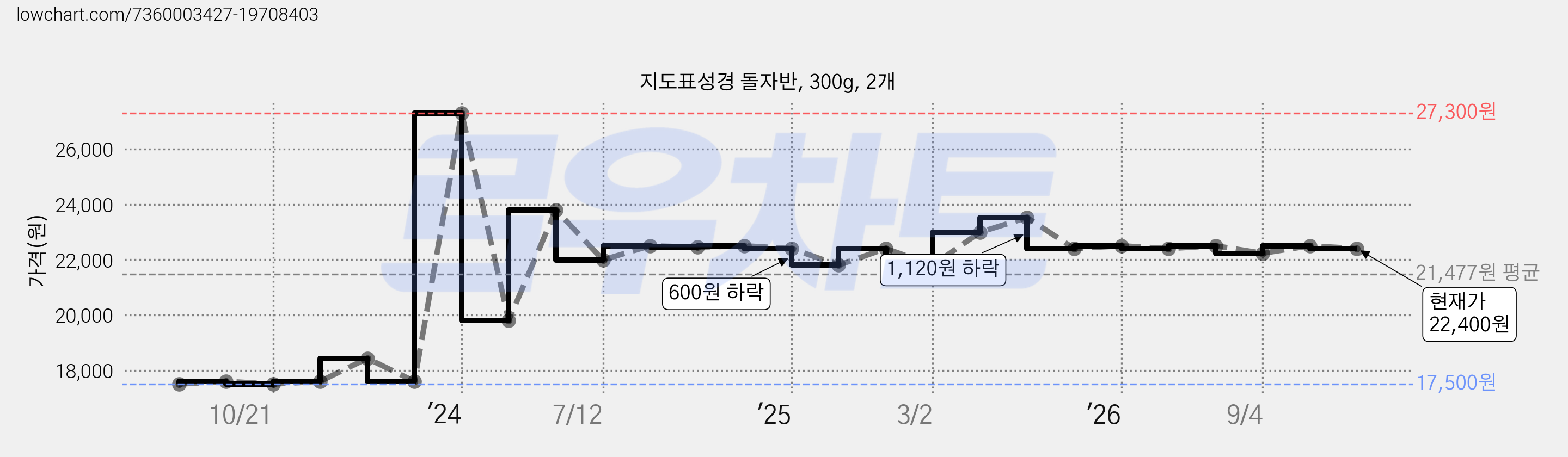 지도표성경 돌자반, 300g, 2개 가격 변동 차트, 현재가 22,400원, 관측 최저가 17,500원