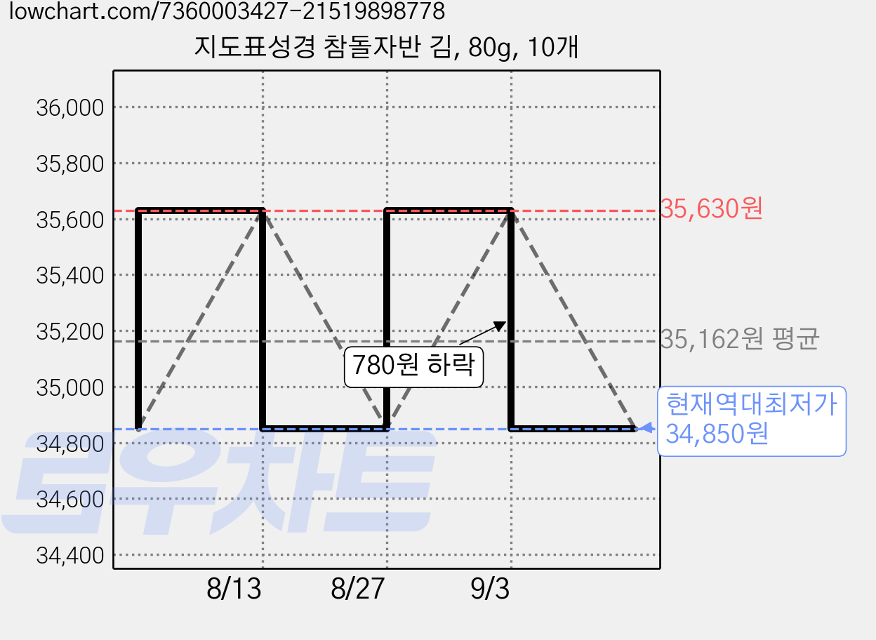 지도표성경 참돌자반 김, 80g, 10개 가격 변동 차트, 현재가 34,850원, 역대최저가