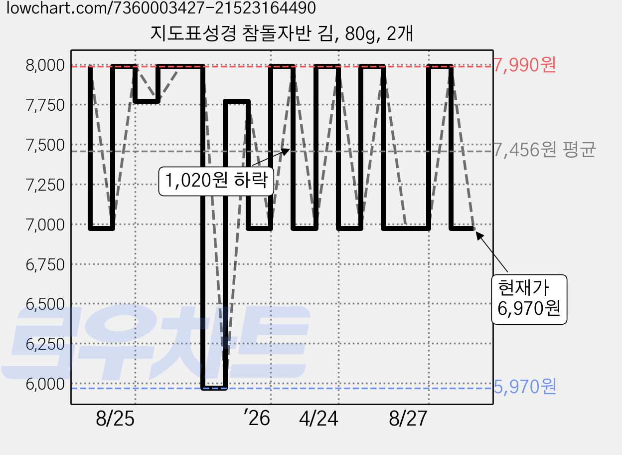 지도표성경 참돌자반 김, 80g, 2개 가격 변동 차트, 현재가 6,970원, 관측 최저가 5,970원