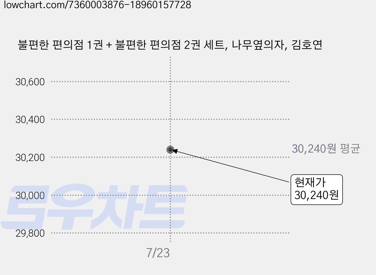 불편한 편의점 1권 + 불편한 편의점 2권 세트, 나무옆의자, 김호연 가격 변동 차트, 현재가 30,240원