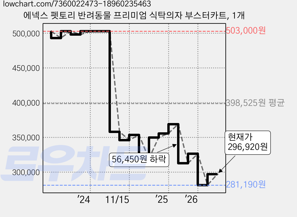 에넥스 펫토리 반려동물 프리미엄 식탁의자 부스터카트, 1개 가격 변동 차트, 현재가 296,920원, 관측 최저가 281,190원