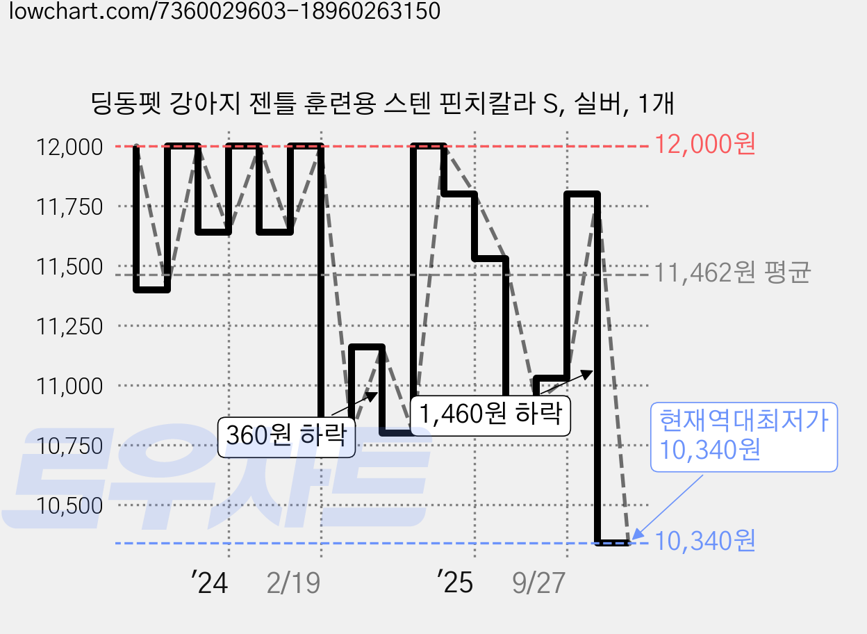 딩동펫 강아지 젠틀 훈련용 스텐 핀치칼라 S, 실버, 1개 가격 변동 차트, 현재가 10,340원, 역대최저가