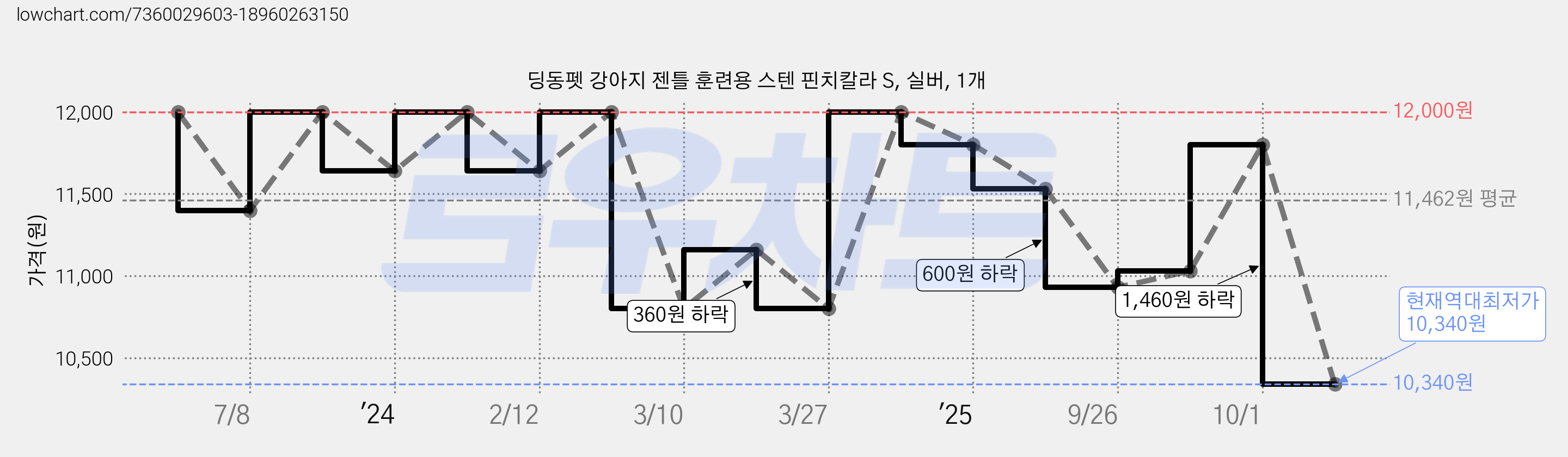 딩동펫 강아지 젠틀 훈련용 스텐 핀치칼라 S, 실버, 1개 가격 변동 차트, 현재가 10,340원, 역대최저가