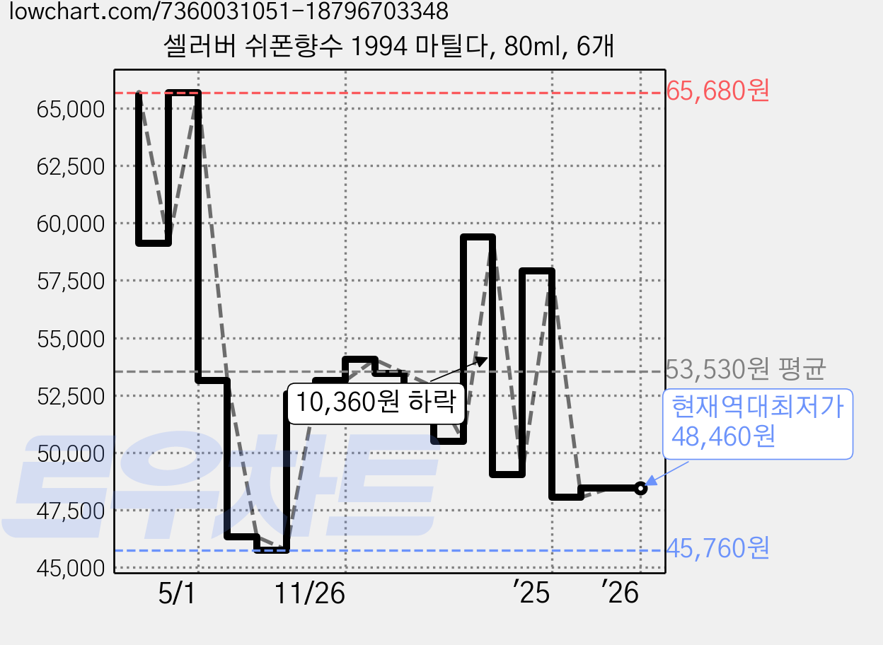 셀러버 쉬폰향수 1994 마틸다, 80ml, 6개 가격 변동 차트, 현재가 48,460원, 역대최저가