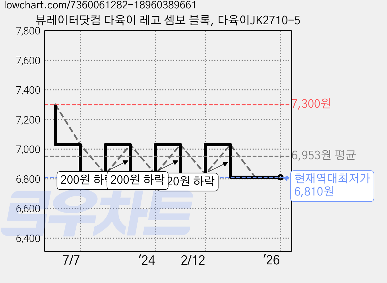 뷰레이터닷컴 다육이 레고 셈보 블록, 다육이JK2710-5 가격 변동 차트, 현재가 6,810원, 역대최저가