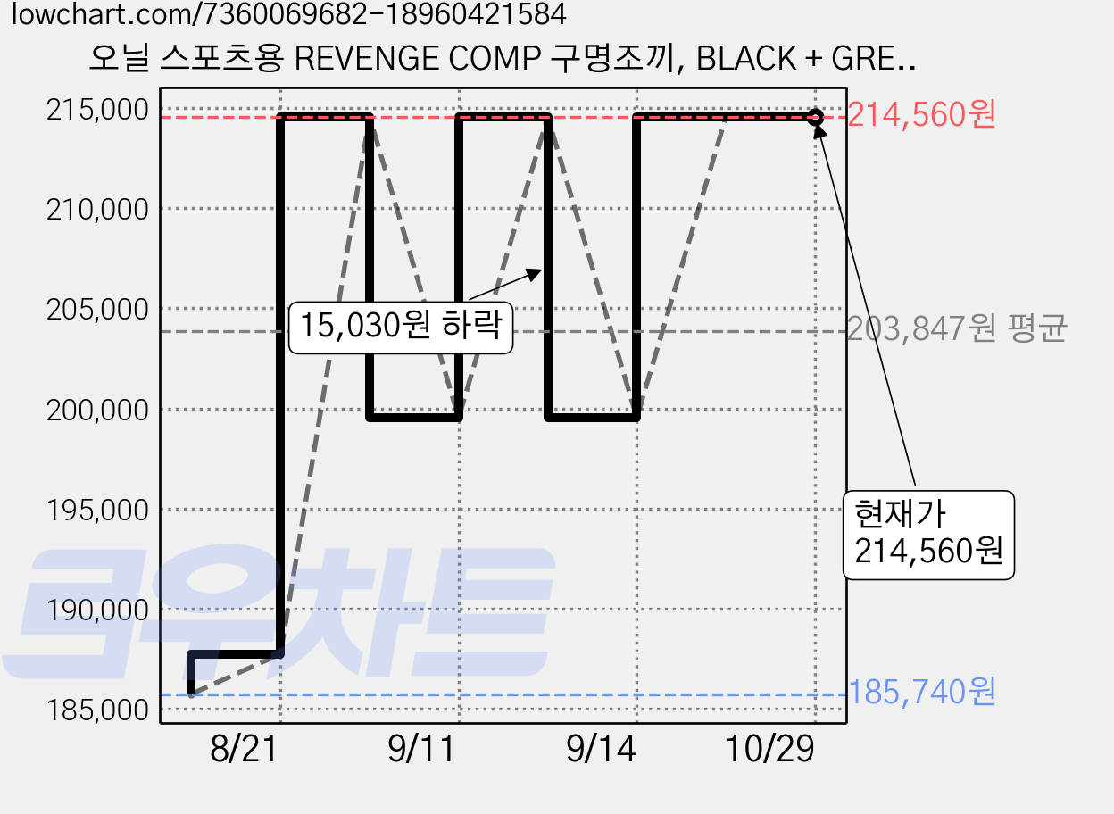 오닐 스포츠용 REVENGE COMP 구명조끼, BLACK + GREY 가격 변동 차트, 현재가 214,560원, 관측 최저가 185,740원
