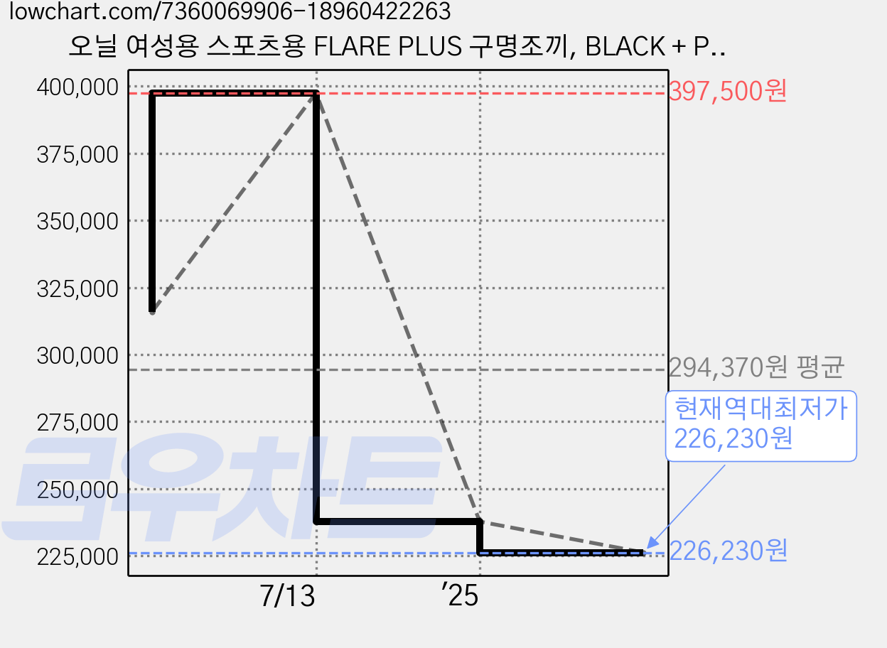 오닐 여성용 스포츠용 FLARE PLUS 구명조끼, BLACK + PINK 가격 변동 차트, 현재가 226,230원, 역대최저가