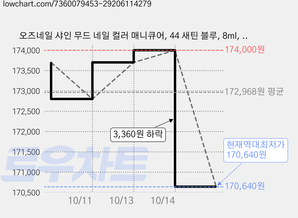 오즈네일 샤인 무드 네일 컬러 매니큐어, 44 새틴 블루, 8ml, 30개 가격 변동 차트, 현재가 170,640원, 역대최저가
