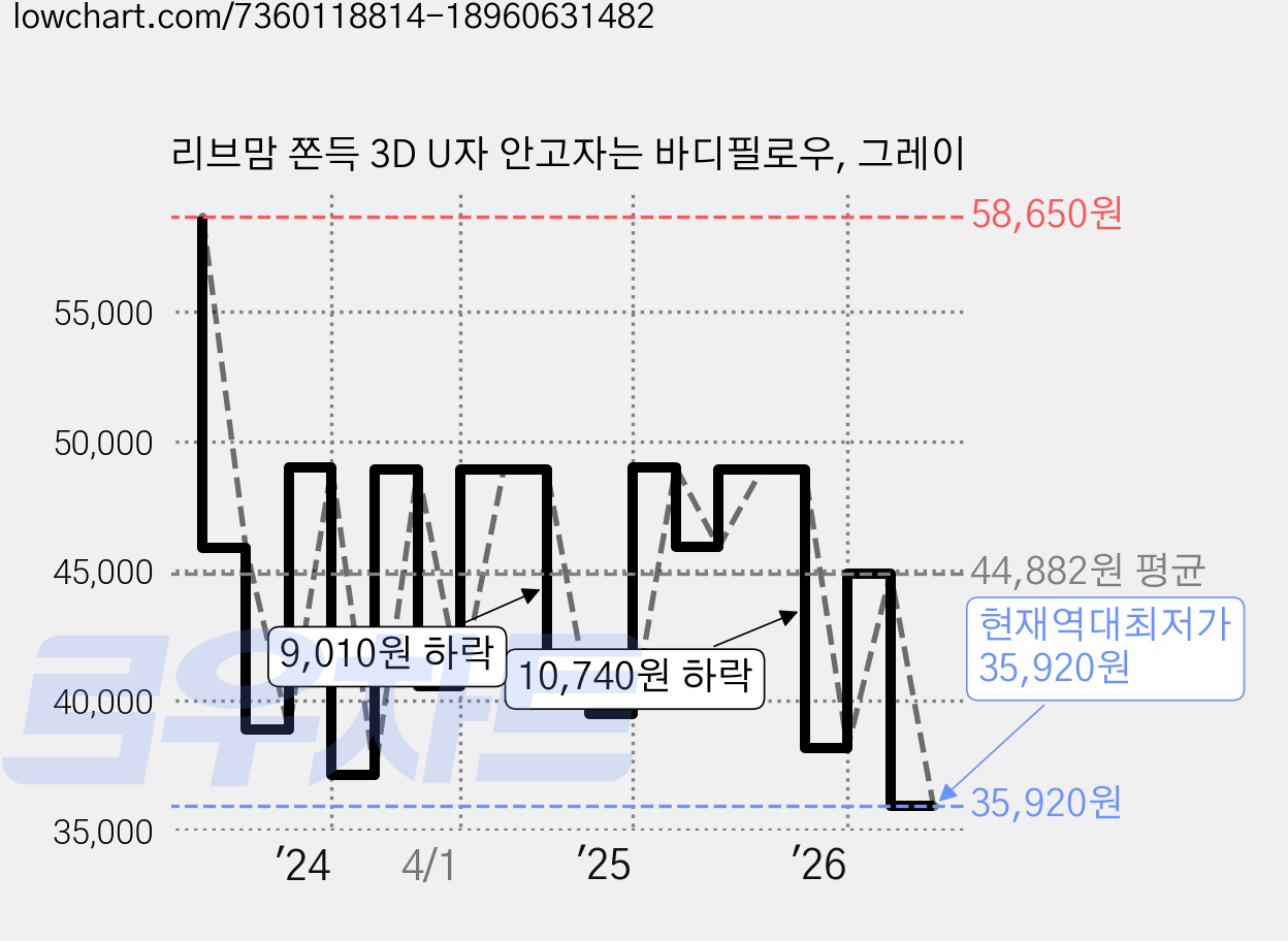 리브맘 쫀득 3D U자 안고자는 바디필로우, 그레이 가격 변동 차트, 현재가 35,920원, 역대최저가