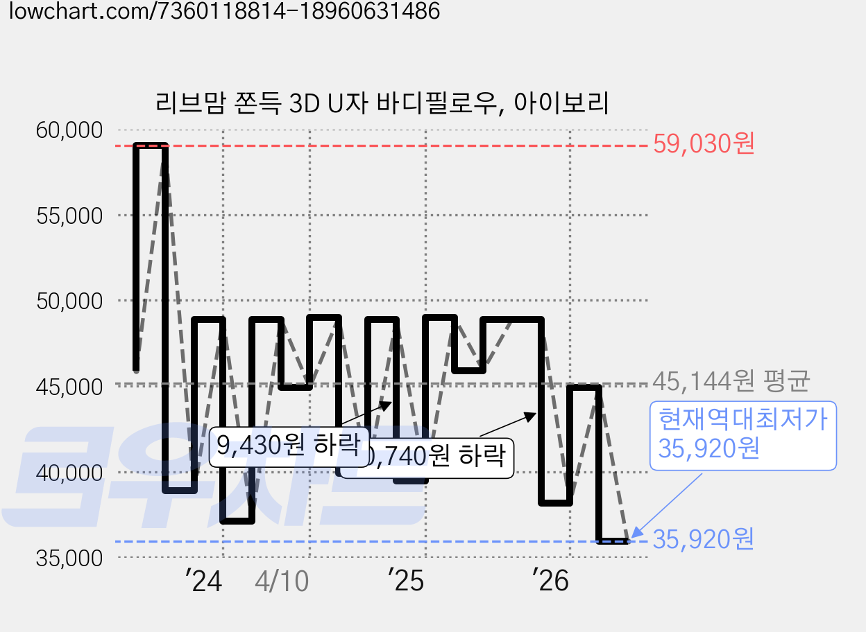 리브맘 쫀득 3D U자 바디필로우, 아이보리 가격 변동 차트, 현재가 35,920원, 역대최저가