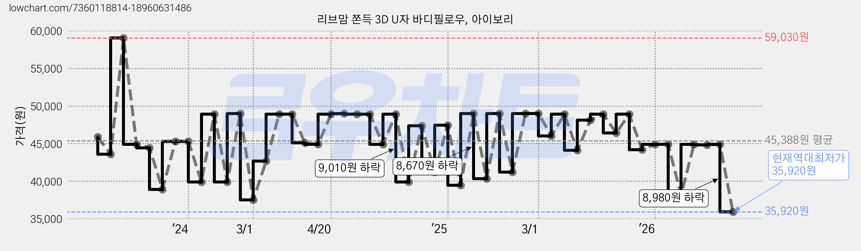 리브맘 쫀득 3D U자 바디필로우, 아이보리 가격 변동 차트, 현재가 40,410원, 관측 최저가 37,110원