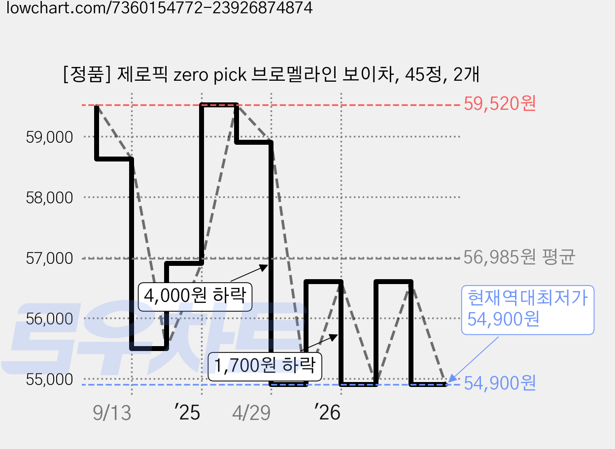 [정품] 제로픽 zero pick 브로멜라인 보이차, 45정, 2개 가격 변동 차트, 현재가 54,900원, 역대최저가