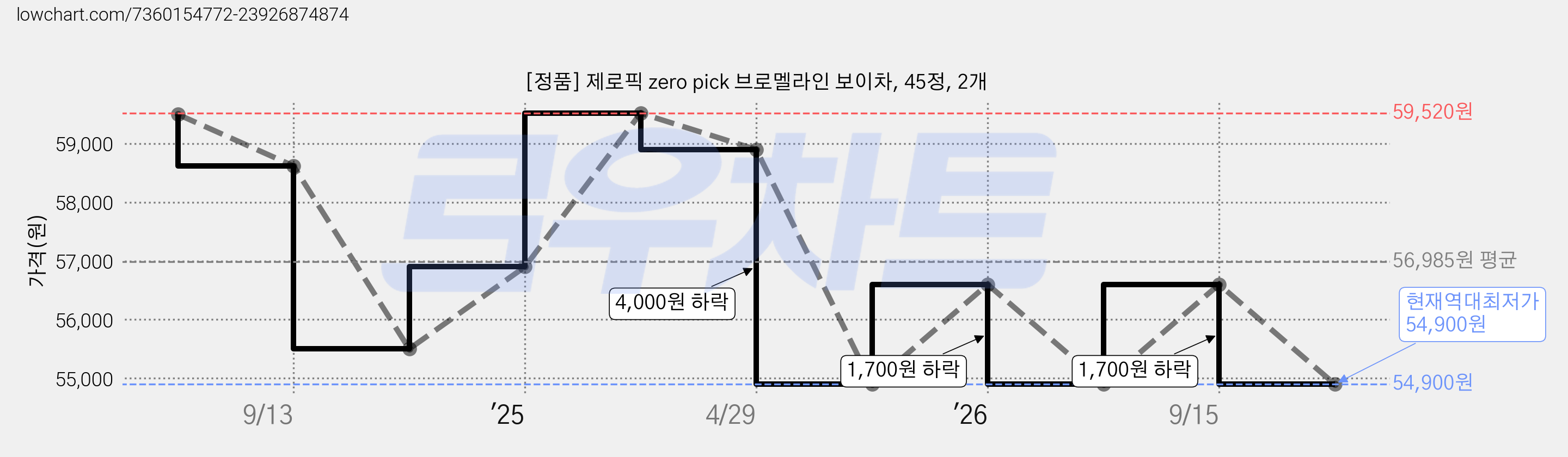 [정품] 제로픽 zero pick 브로멜라인 보이차, 45정, 2개 가격 변동 차트, 현재가 54,900원, 역대최저가