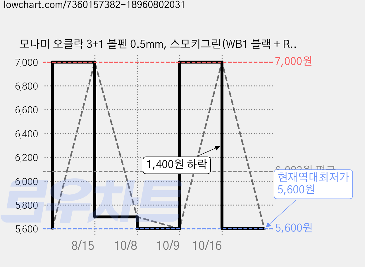 모나미 오클락 3+1 볼펜 0.5mm, 스모키그린(WB1 블랙 + R06 레드 + B09 블루 + HB), 1개 가격 변동 차트, 현재가 5,600원, 역대최저가
