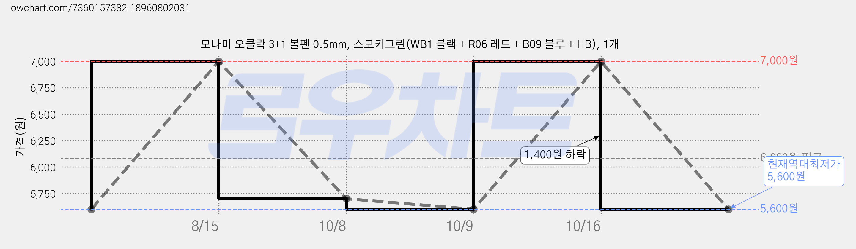 모나미 오클락 3+1 볼펜 0.5mm, 스모키그린(WB1 블랙 + R06 레드 + B09 블루 + HB), 1개 가격 변동 차트, 현재가 5,600원, 역대최저가