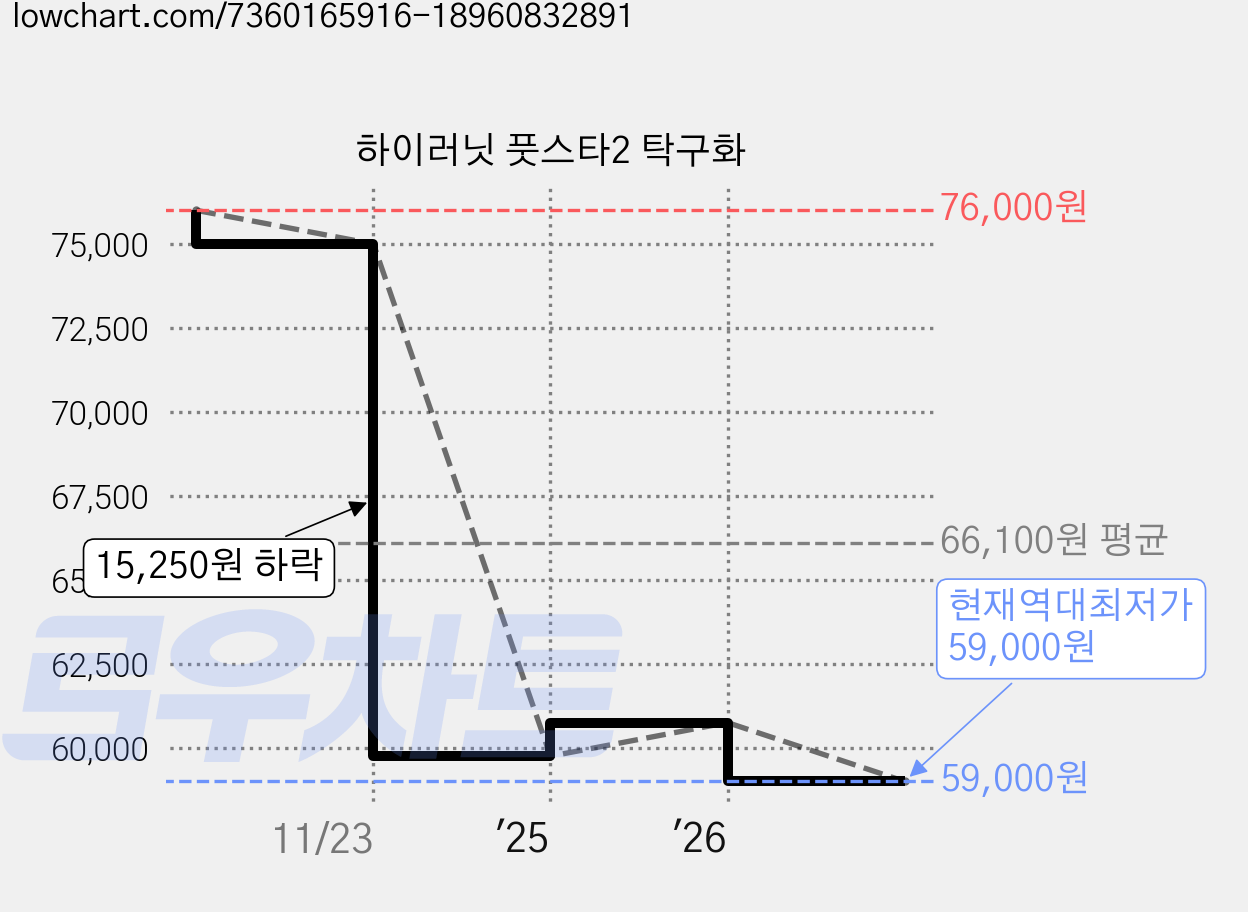 하이러닛 풋스타2 탁구화 가격 변동 차트, 현재가 59,000원, 역대최저가