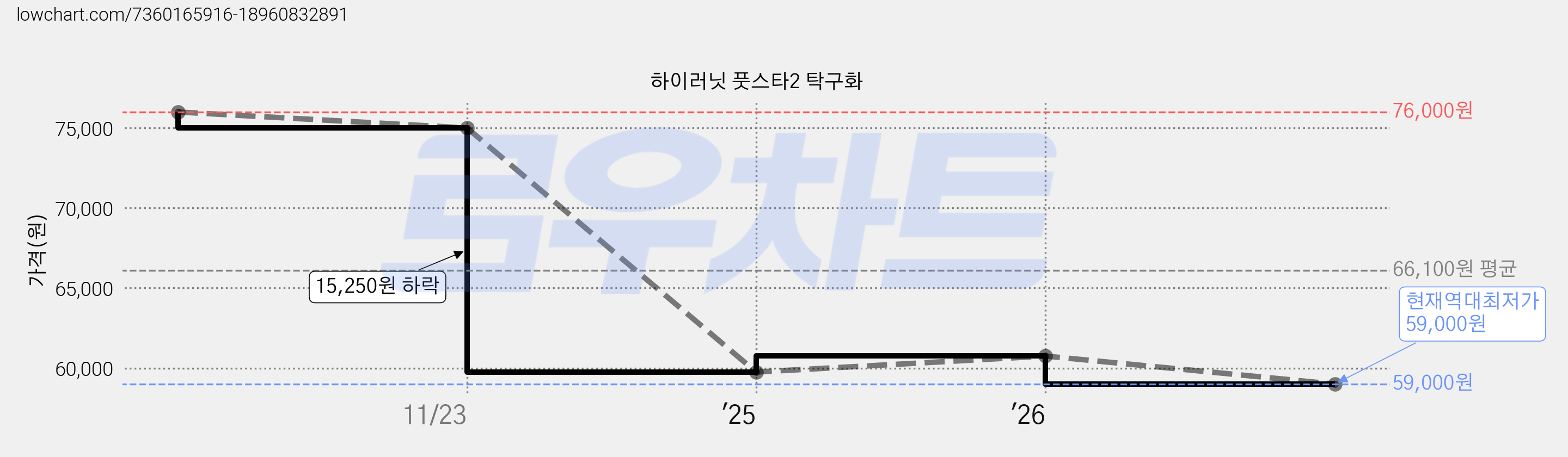 하이러닛 풋스타2 탁구화 가격 변동 차트, 현재가 59,000원, 역대최저가
