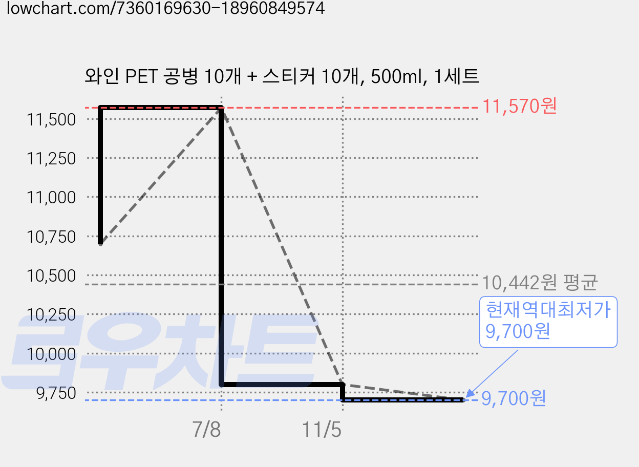 와인 PET 공병 10개 + 스티커 10개, 500ml, 1세트 가격 변동 차트, 현재가 9,700원, 역대최저가