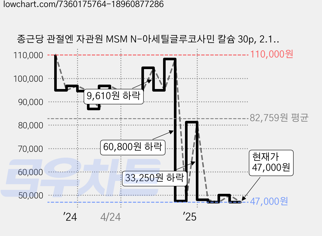 종근당 관절엔 자관원 MSM N-아세틸글루코사민 칼슘 30p, 2.1L, 1개 가격 변동 차트, 현재가 47,000원, 관측 최저가 43,000원