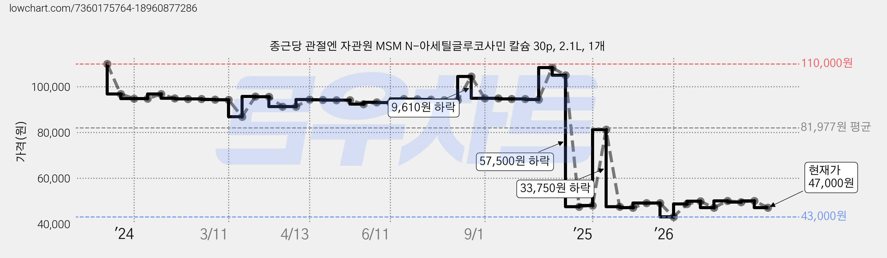 종근당 관절엔 자관원 MSM N-아세틸글루코사민 칼슘 30p, 2.1L, 1개 가격 변동 차트, 현재가 47,000원, 관측 최저가 43,000원