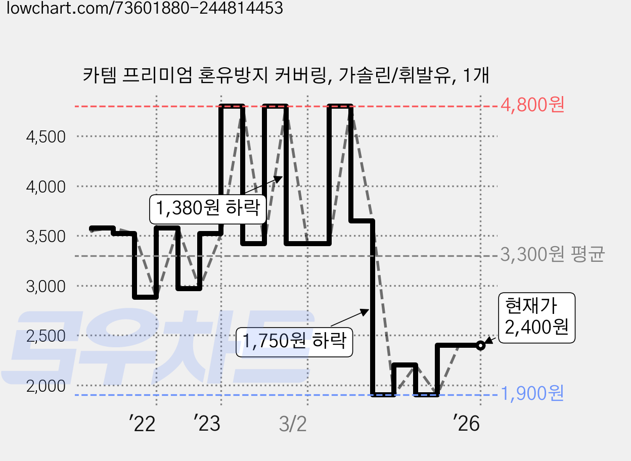 카템 프리미엄 혼유방지 커버링, 가솔린/휘발유, 1개 가격 변동 차트, 현재가 2,400원, 관측 최저가 1,900원
