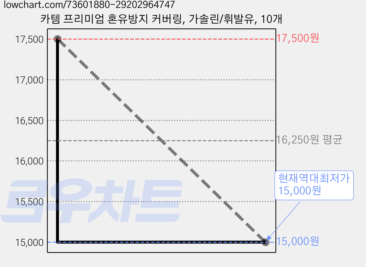 카템 프리미엄 혼유방지 커버링, 가솔린/휘발유, 10개 가격 변동 차트, 현재가 15,000원, 역대최저가