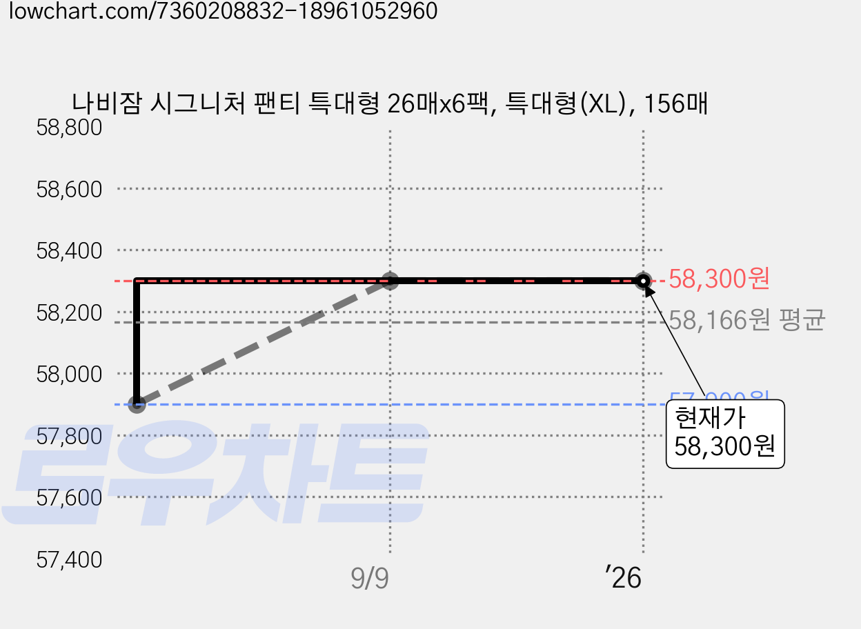 나비잠 시그니처 팬티 특대형 26매x6팩, 특대형(XL), 156매 가격 변동 차트, 현재가 58,300원, 역대최저가