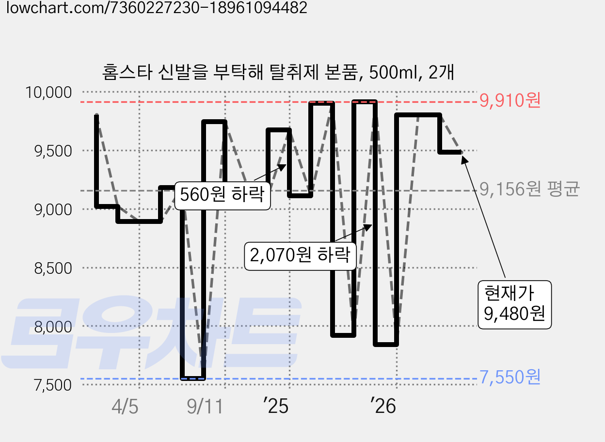 홈스타 신발을 부탁해 탈취제 본품, 500ml, 2개 가격 변동 차트, 현재가 9,480원, 관측 최저가 7,550원