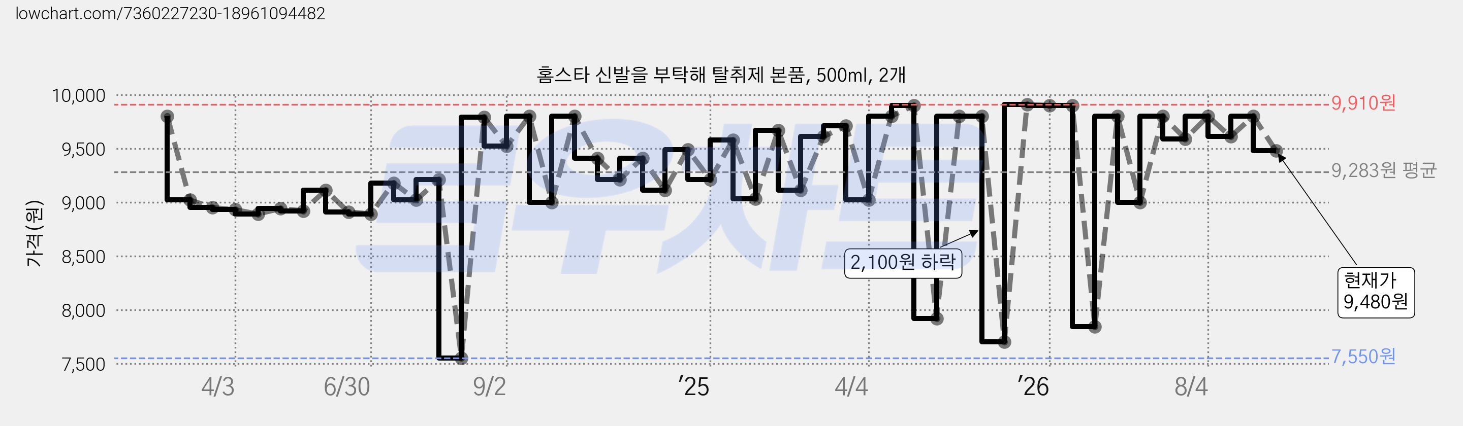 홈스타 신발을 부탁해 탈취제 본품, 500ml, 2개 가격 변동 차트, 현재가 9,480원, 관측 최저가 7,550원