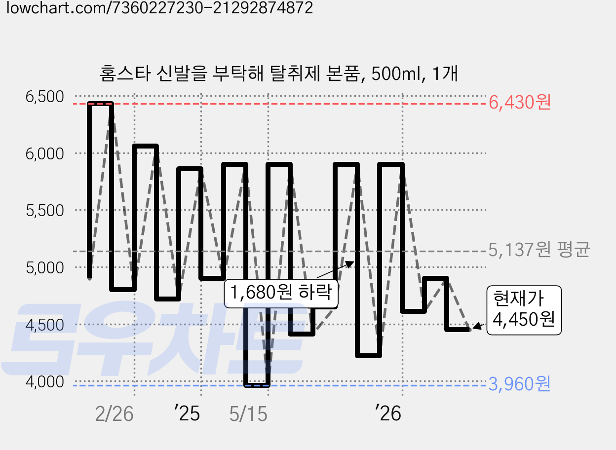 홈스타 신발을 부탁해 탈취제 본품, 500ml, 1개 가격 변동 차트, 현재가 4,450원, 관측 최저가 3,960원