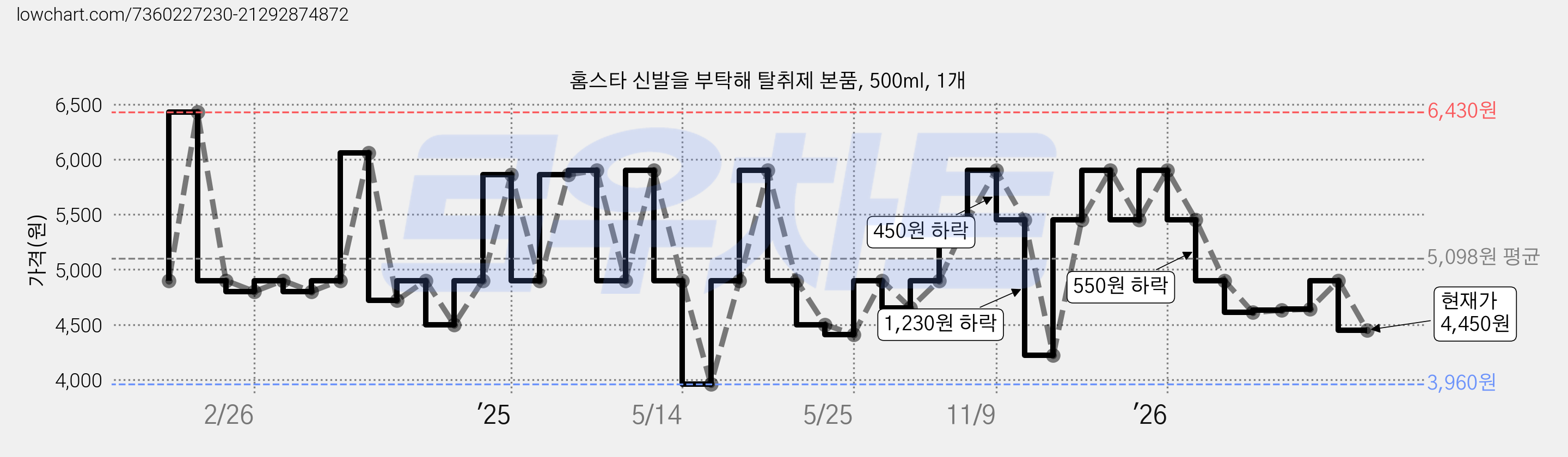 홈스타 신발을 부탁해 탈취제 본품, 500ml, 1개 가격 변동 차트, 현재가 4,450원, 관측 최저가 3,960원